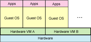 Hardware emulation uses a VM to simulate the required hardware.