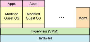 Paravirtualization shares the process with the guest operating system.