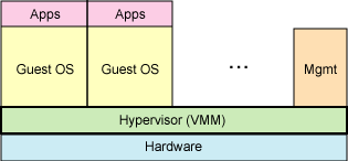 Full virtualization uses a hypervisor to share the underlying hardware.