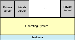 Operating system-level virtualization isolates servers.