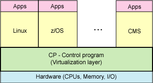 Operating system-level virtualization using z/VM.