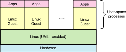 Linux hosting in User-mode Linux