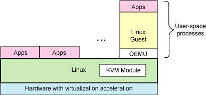Virtualization with the Kernel Virtual Machine (KVM).
